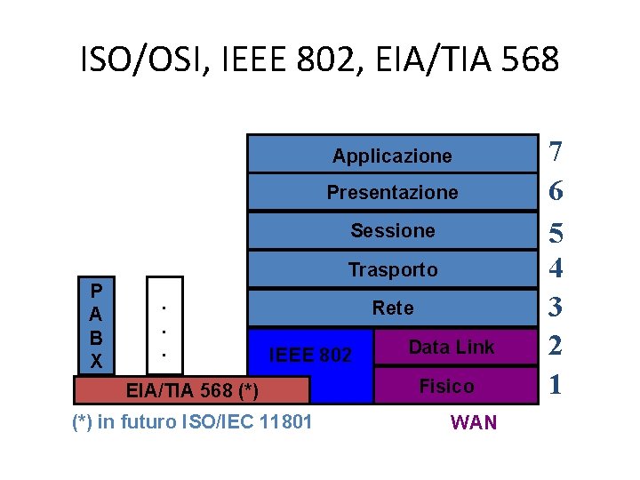 ISO/OSI, IEEE 802, EIA/TIA 568 Applicazione Presentazione Sessione P A B X Trasporto. .