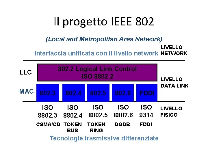 Il progetto IEEE 802 (Local and Metropolitan Area Network) Interfaccia unificata con il livello