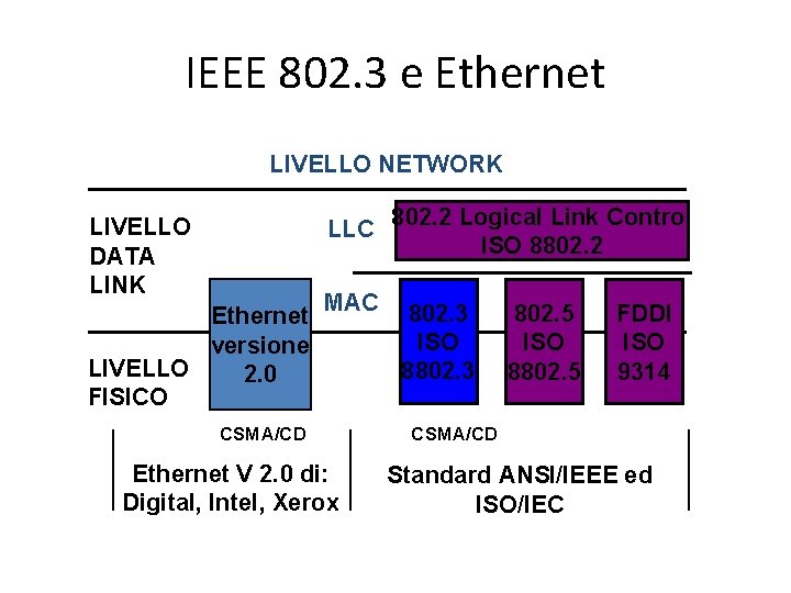 IEEE 802. 3 e Ethernet LIVELLO NETWORK LIVELLO DATA LINK LLC Ethernet versione LIVELLO