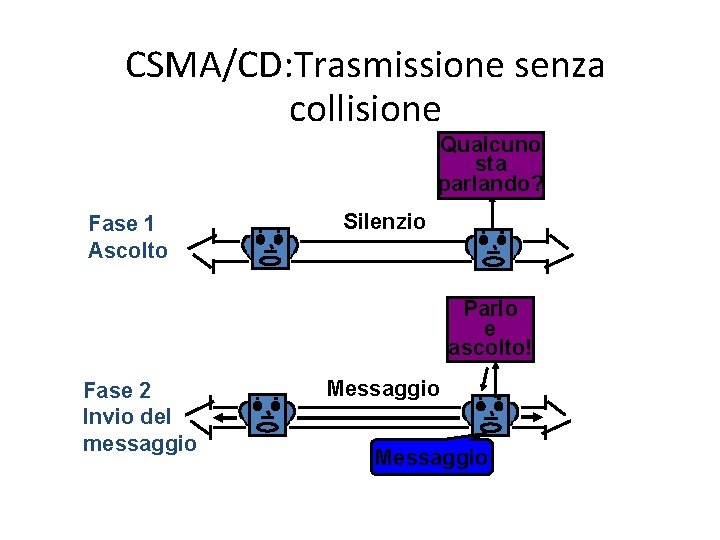 CSMA/CD: Trasmissione senza collisione Qualcuno sta parlando? Fase 1 Ascolto Silenzio Parlo e ascolto!