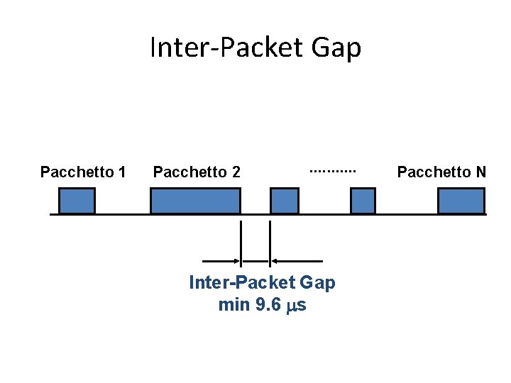 Inter-Packet Gap Pacchetto 1 Pacchetto 2 . . . Inter-Packet Gap min 9. 6