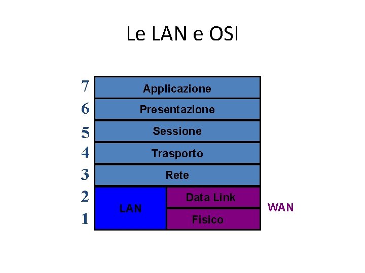 Le LAN e OSI 7 6 5 4 3 2 1 Applicazione Presentazione Sessione