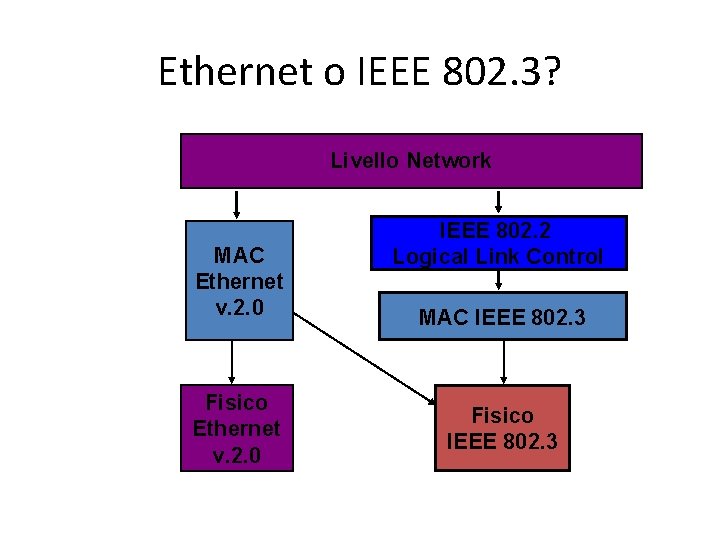 Ethernet o IEEE 802. 3? Livello Network MAC Ethernet v. 2. 0 Fisico Ethernet
