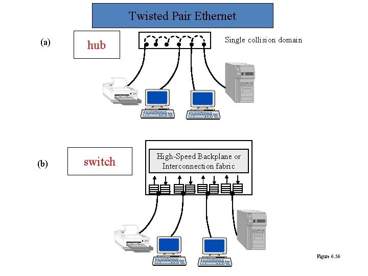 Twisted Pair Ethernet (a) (b) hub switch Single collision domain High-Speed Backplane or Interconnection