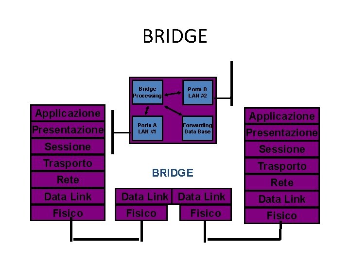 BRIDGE Bridge Processing Porta B LAN #2 Applicazione Presentazione Applicazione Porta A LAN #1