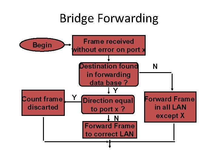 Bridge Forwarding Begin Count frame discarted Frame received without error on port x Destination