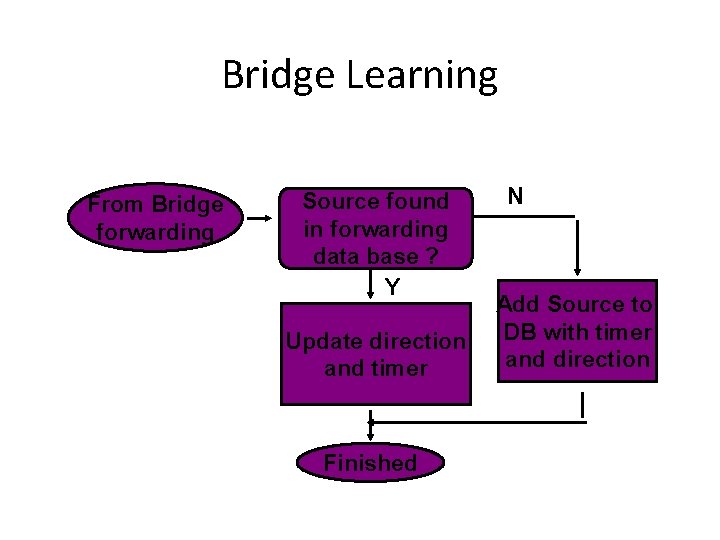 Bridge Learning From Bridge forwarding Source found in forwarding data base ? Y Update