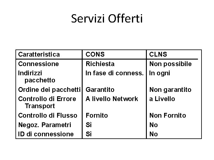 Servizi Offerti Caratteristica Connessione Indirizzi pacchetto Ordine dei pacchetti Controllo di Errore Transport Controllo