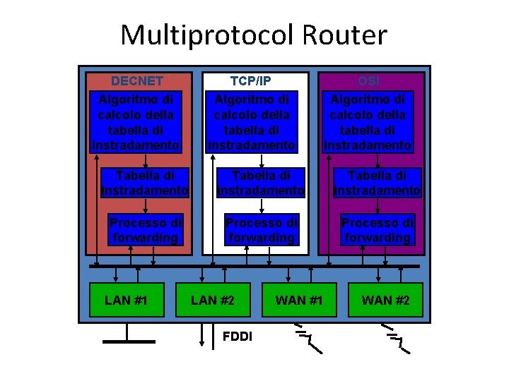 Multiprotocol Router DECNET Algoritmo di calcolo della tabella di instradamento TCP/IP Algoritmo di calcolo