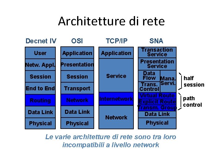 Architetture di rete Decnet IV OSI TCP/IP SNA Transaction Service Presentation Netw. Appl. Presentation