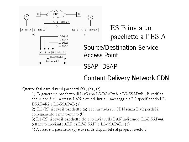 ES B invia un pacchetto all’ES A Source/Destination Service Access Point SSAP DSAP Content