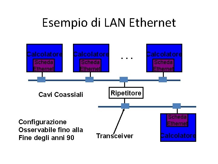 Esempio di LAN Ethernet Calcolatore Scheda Ethernet Cavi Coassiali Configurazione Osservabile fino alla Fine