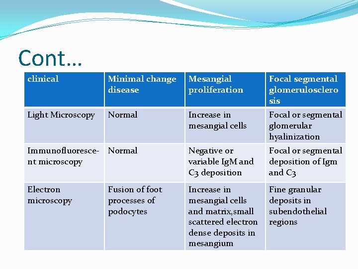 Cont… clinical Minimal change disease Mesangial proliferation Focal segmental glomerulosclero sis Light Microscopy Normal