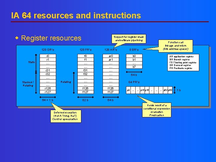 IA 64 resources and instructions Register resources Static Stacked / Rotating Support for register IA 64 resources and instructions Register resources Static Stacked / Rotating Support for register
