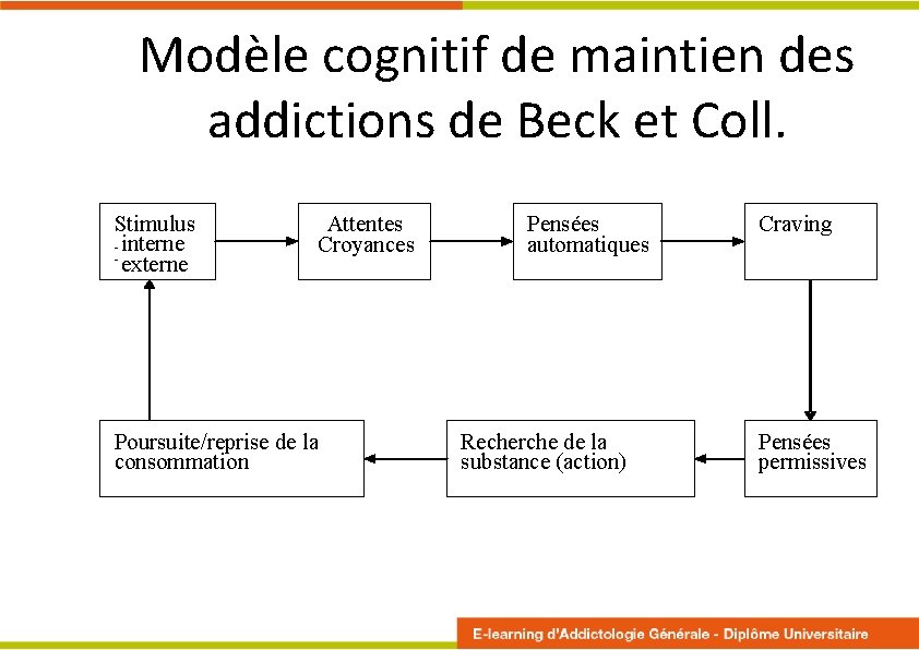 Modèle cognitif de maintien des addictions de Beck et Coll. Stimulus - interne externe