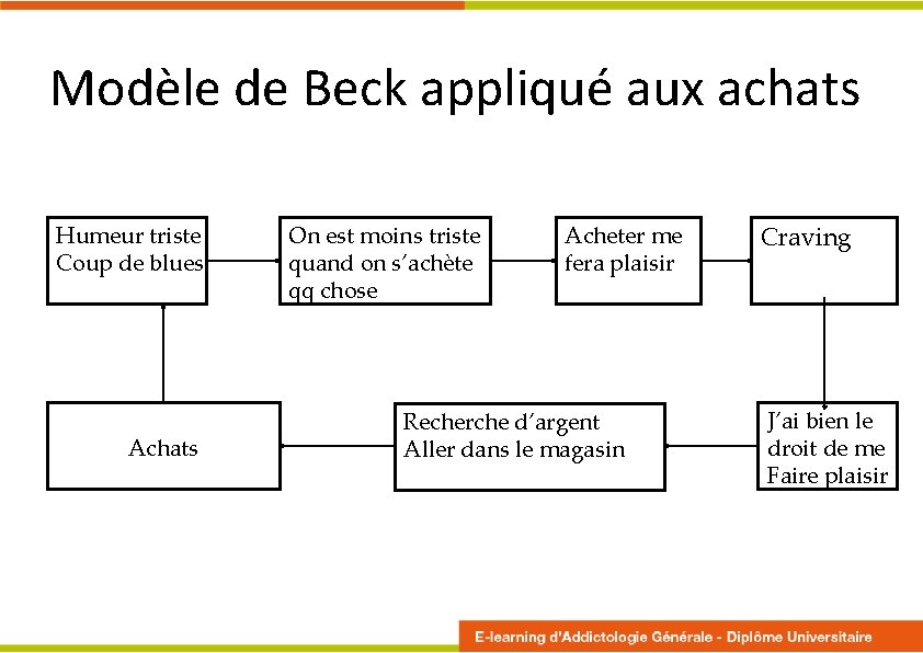 Modèle de Beck appliqué aux achats Humeur triste Coup de blues Achats On est