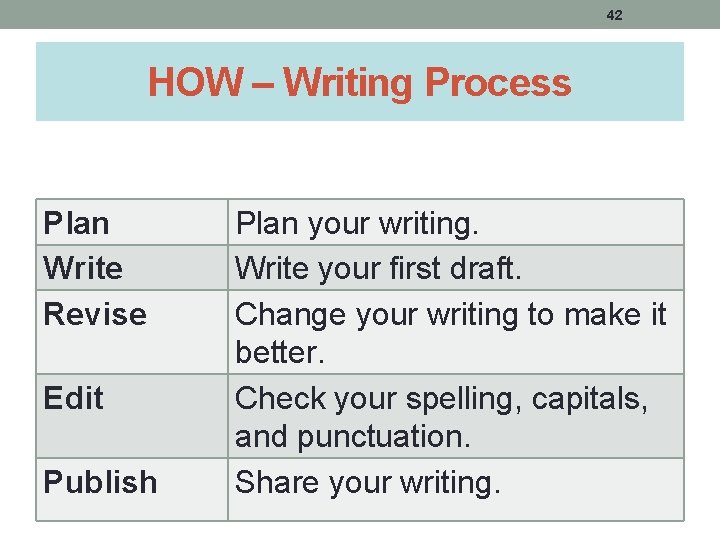 42 HOW – Writing Process Plan Write Revise Edit Publish Plan your writing. Write 42 HOW – Writing Process Plan Write Revise Edit Publish Plan your writing. Write