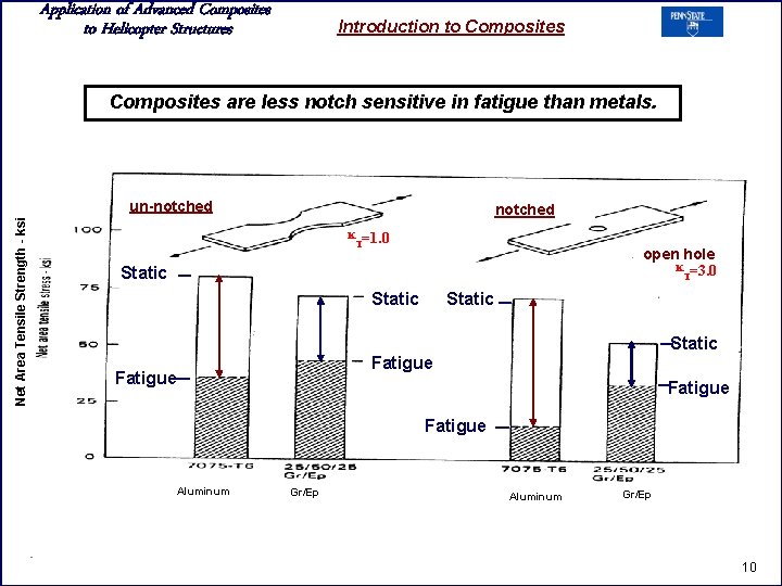 Application of Advanced Composites to Helicopter Structures Introduction to Composites are less notch sensitive