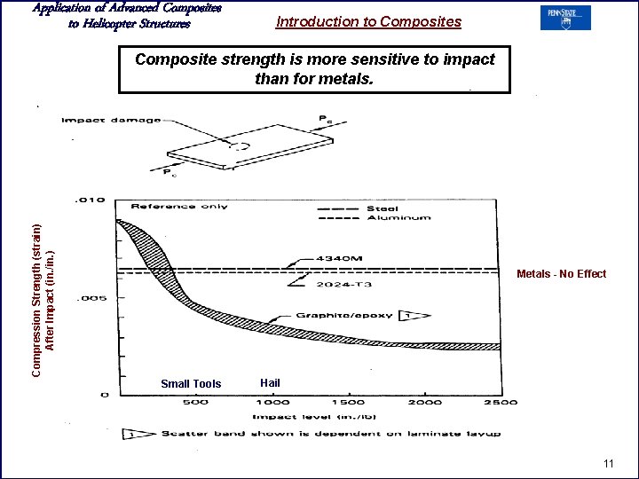 Application of Advanced Composites to Helicopter Structures Introduction to Composites Compression Strength (strain) After