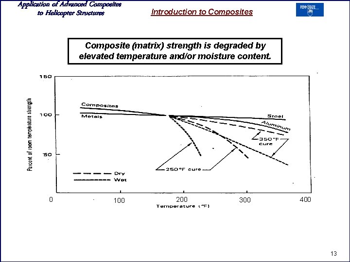 Application of Advanced Composites to Helicopter Structures Introduction to Composites Composite (matrix) strength is