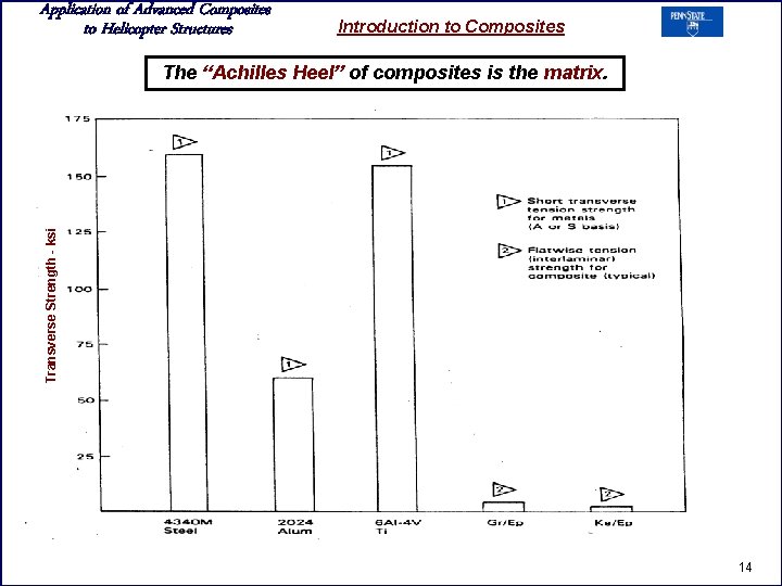 Application of Advanced Composites to Helicopter Structures Introduction to Composites Transverse Strength - ksi
