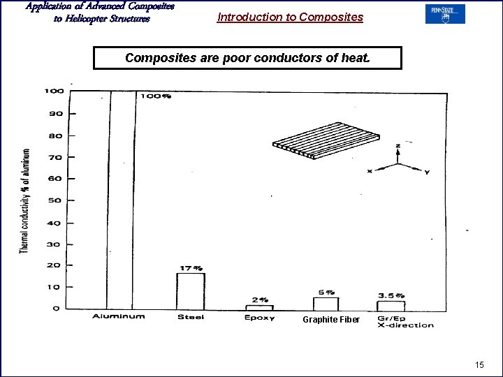 Application of Advanced Composites to Helicopter Structures Introduction to Composites are poor conductors of