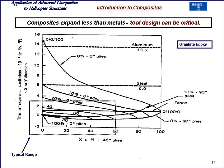 Application of Advanced Composites to Helicopter Structures Introduction to Composites expand less than metals