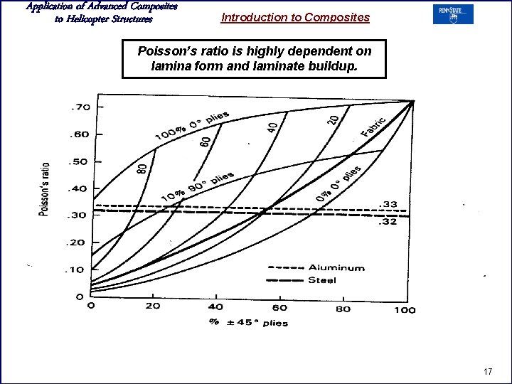 Application of Advanced Composites to Helicopter Structures Introduction to Composites Poisson’s ratio is highly