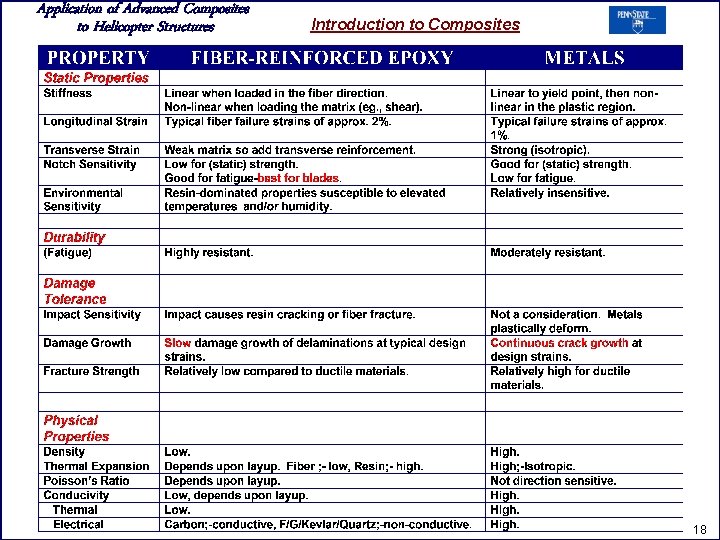 Application of Advanced Composites to Helicopter Structures Introduction to Composites 18 