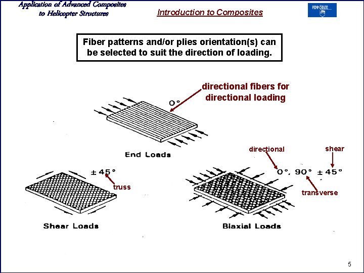 Application of Advanced Composites to Helicopter Structures Introduction to Composites Fiber patterns and/or plies