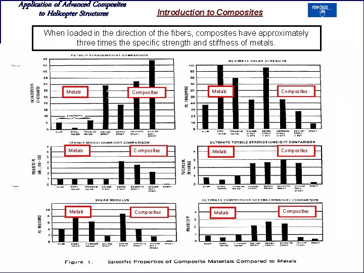 Application of Advanced Composites to Helicopter Structures Introduction to Composites When loaded in the