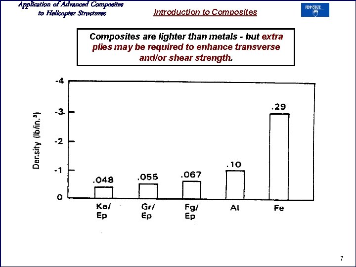 Application of Advanced Composites to Helicopter Structures Introduction to Composites are lighter than metals