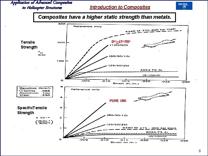 Application of Advanced Composites to Helicopter Structures Introduction to Composites have a higher static
