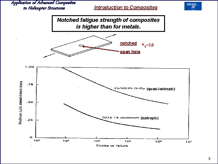 Application of Advanced Composites to Helicopter Structures Introduction to Composites Notched fatigue strength of