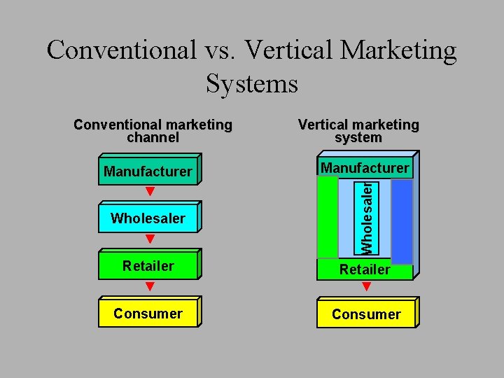 Conventional vs. Vertical Marketing Systems Conventional marketing channel Manufacturer Wholesaler Manufacturer Vertical marketing system