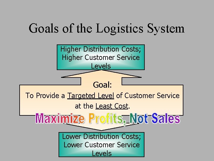 Goals of the Logistics System Higher Distribution Costs; Higher Customer Service Levels Goal: To