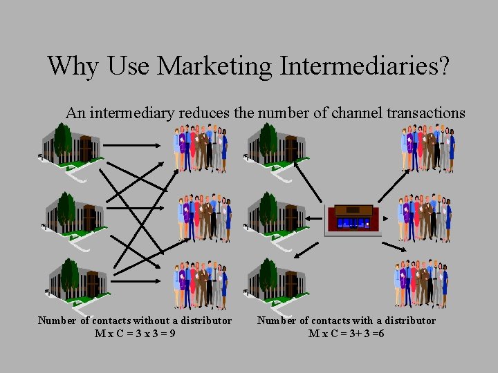 Why Use Marketing Intermediaries? An intermediary reduces the number of channel transactions Number of