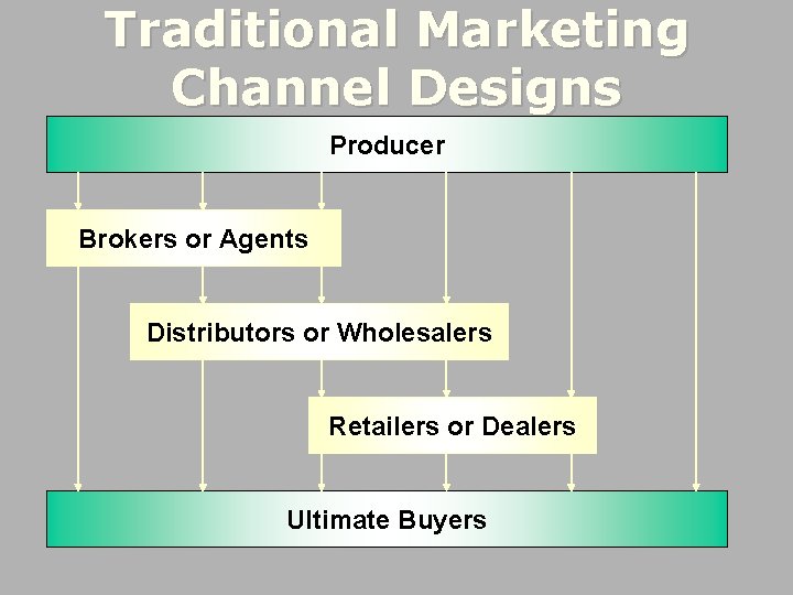 Traditional Marketing Channel Designs Producer Brokers or Agents Distributors or Wholesalers Retailers or Dealers