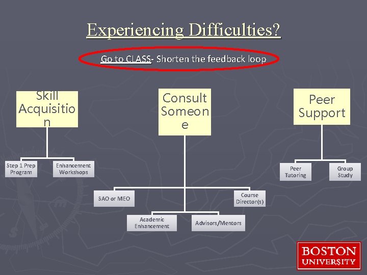 Experiencing Difficulties? Go to CLASS- Shorten the feedback loop Skill Acquisitio n Step 1