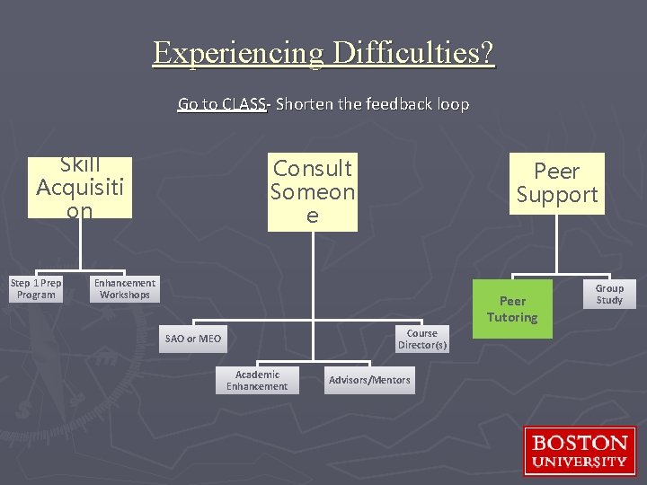 Experiencing Difficulties? Go to CLASS- Shorten the feedback loop Skill Acquisiti on Step 1