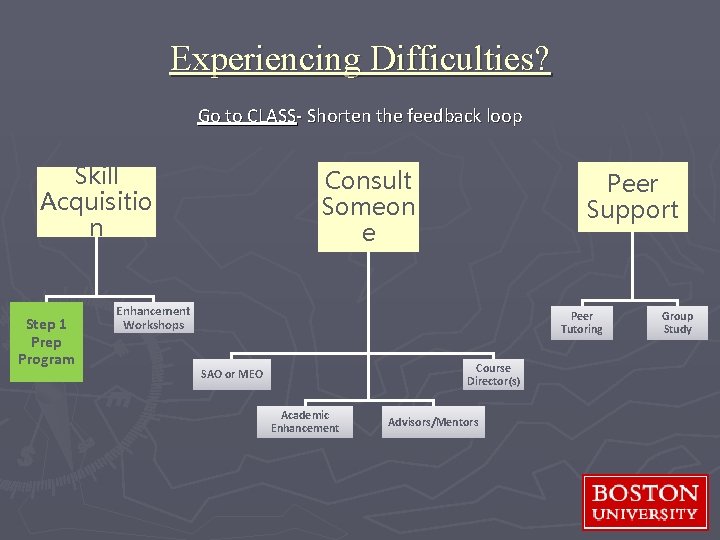 Experiencing Difficulties? Go to CLASS- Shorten the feedback loop Skill Acquisitio n Step 1