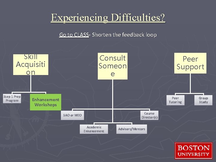 Experiencing Difficulties? Go to CLASS- Shorten the feedback loop Skill Acquisiti on Step 1