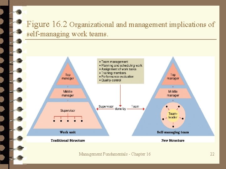 Figure 16. 2 Organizational and management implications of self-managing work teams. Management Fundamentals -