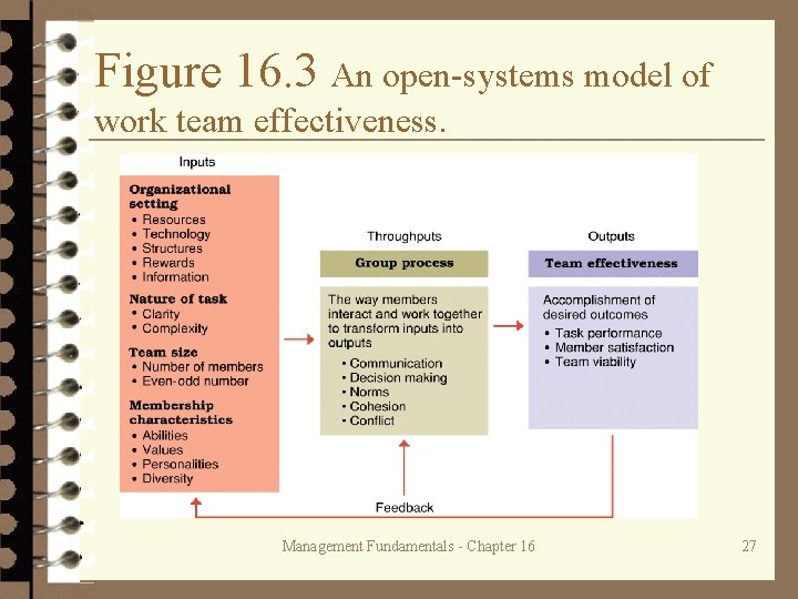 Figure 16. 3 An open-systems model of work team effectiveness. Management Fundamentals - Chapter