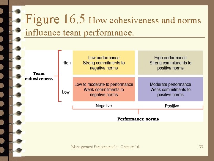 Figure 16. 5 How cohesiveness and norms influence team performance. Management Fundamentals - Chapter