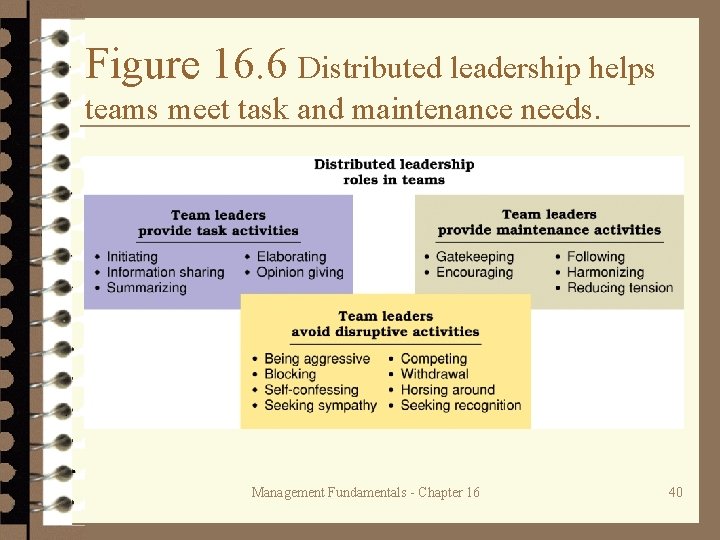 Figure 16. 6 Distributed leadership helps teams meet task and maintenance needs. Management Fundamentals