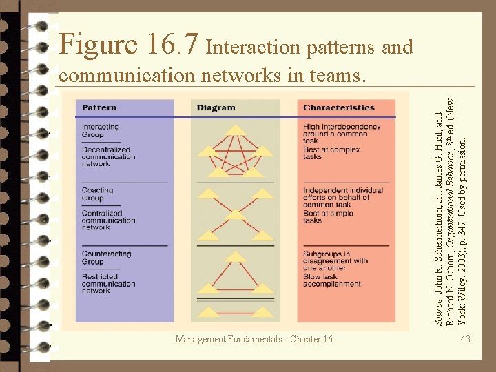 Source: John R. Schermerhorn, Jr. , James G. Hunt, and Richard N. Osborn, Organizational