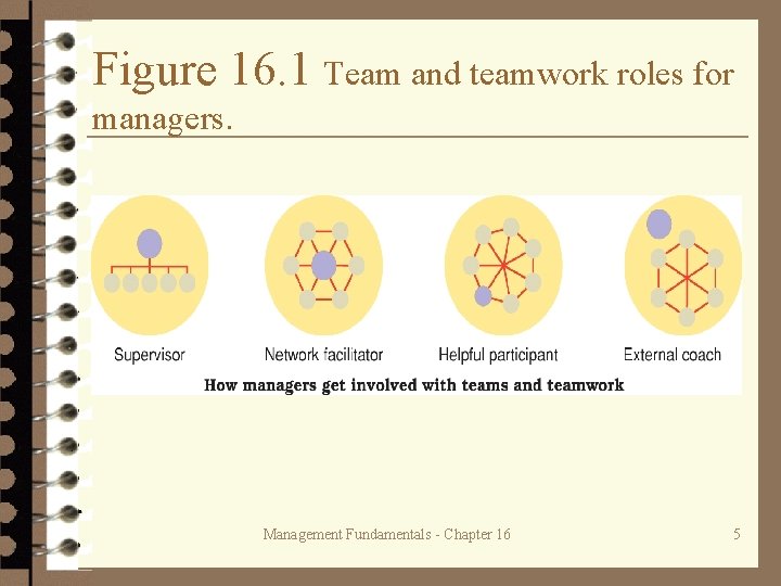 Figure 16. 1 Team and teamwork roles for managers. Management Fundamentals - Chapter 16