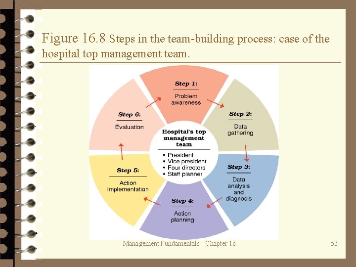 Figure 16. 8 Steps in the team-building process: case of the hospital top management