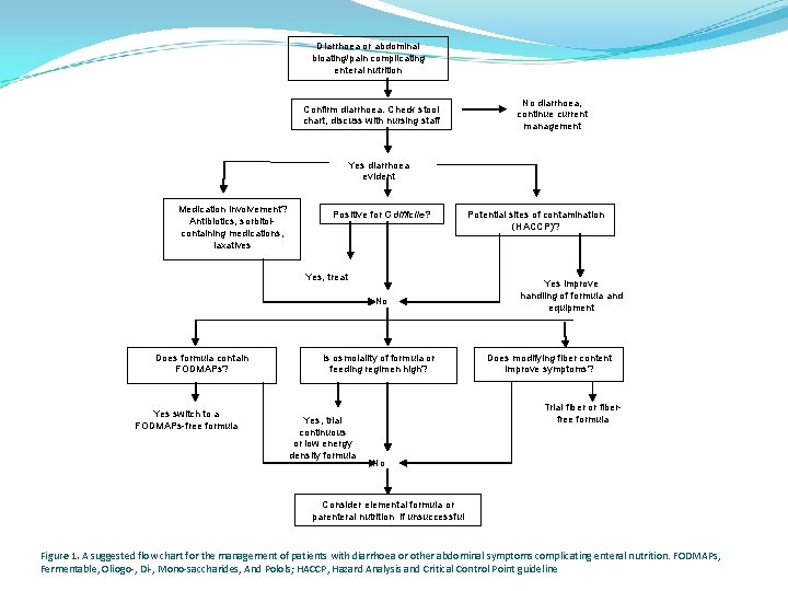 Diarrhoea or abdominal bloating/pain complicating enteral nutrition Confirm diarrhoea. Check stool chart, discuss with